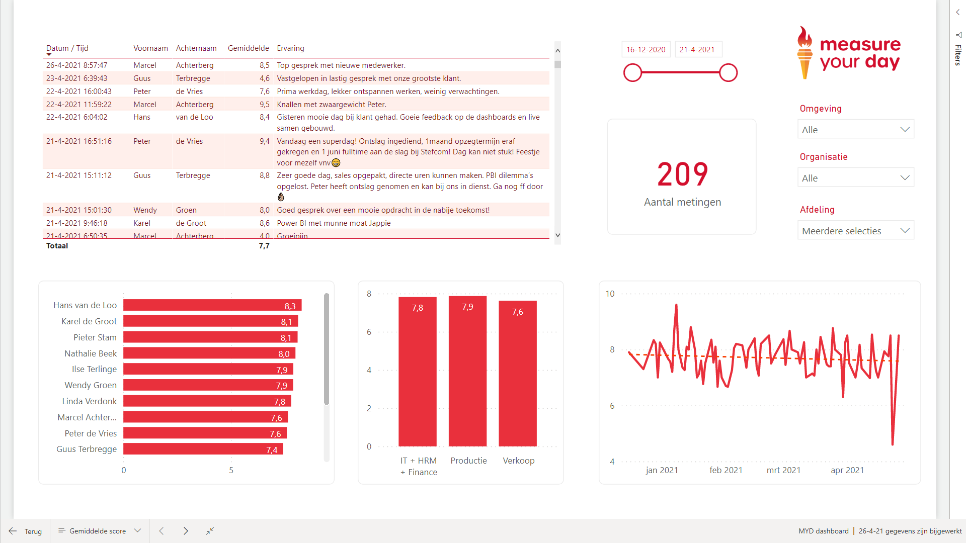 Measure your day results